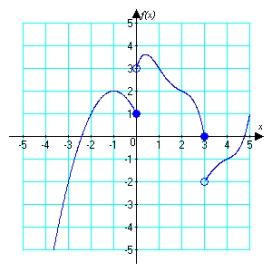For the function graphed below, identify   or state that the limit does not exist.   A)  0 B)  1 C)  3 D)  does not exist
