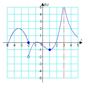For the function graphed below, identify   or state that the limit does not exist.   A)  0 B)    C)    D)  does not exist