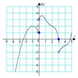 For the function graphed below, identify   or state that the limit does not exist.   A)  0 B)  2 C)    D)  does not exist