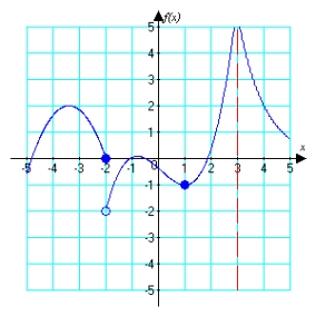 For the function graphed below, identify   or state that the limit does not exist.   A)  0 B)    C)    D)  does not exist