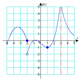 For the function graphed below, identify   or state that the limit does not exist.   A)  0 B)    C)    D)  does not exist