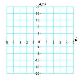 Sketch the graph of   . What is   ?   A)    B)  0 C)  5 D)  does not exist
