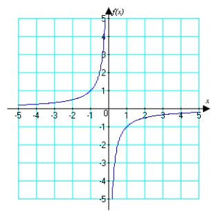 Use the graph to identify all discontinuities of f.  