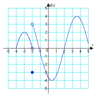 Use the graph to identify all discontinuities f.  