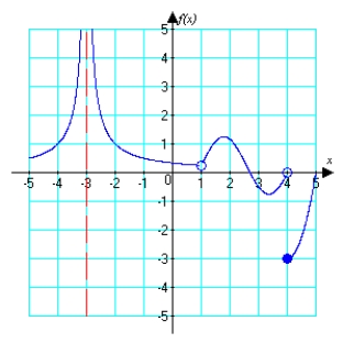 Use the graph to identify all discontinuities of f.  