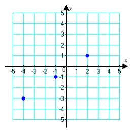 Find an equation of the line through the given points.   A)    B)    C)    D)   