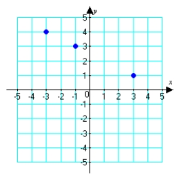 Find an equation of the line through the given points.   A)    B)    C)    D)   