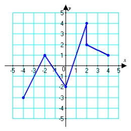 Use the vertical line test to determine whether or not the graph is a function.   A)  function B)  not a function