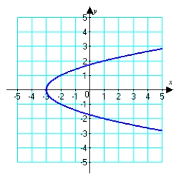 Use the vertical line test to determine whether or not the graph is a function.   A)  function B)  not a function