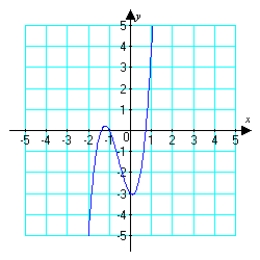 Use the graph of   shown below to graph   .   A)    B)    C)    D)   