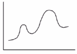 How many transition states are present in the reaction in the energy diagram?   A)  0 B)  1 C)  2 D)  3