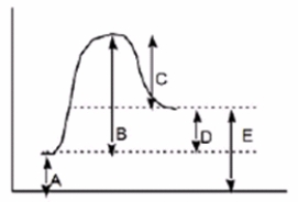 Which of the following letters represents <font face= symbol ></font>H° for the forward reaction in the following energy diagram?   A)  A B)  B C)  C D)  D