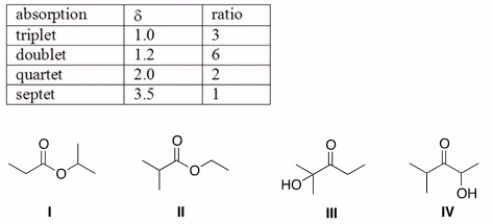 An unknown compound X has the empirical formula C<sub>3</sub>H<sub>6</sub>O and a molecular ion in its mass spectrum at 116. Compound X shows no IR absorption at 3200-3600 cm<sup>-1</sup> but shows a peak at 1700 cm<sup>-1</sup>. The <sup>1</sup>H NMR spectral data of X is shown below. What is the structure of compound X?   A)  I B)  II C)  III D)  IV
