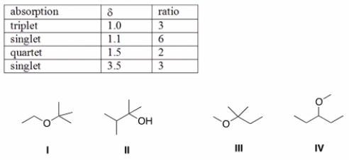 An unknown compound X has the molecular formula C<sub>6</sub>H<sub>14</sub>O. Compound X shows a strong peak in its IR spectrum at 3000 cm<sup>-1</sup>. The <sup>1</sup>H NMR spectral data of compound X is given below. What is the structure of compound X?   A)  I B)  II C)  III D)  IV