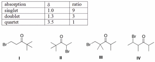 An unknown compound X has the molecular formula C<sub>7</sub>H<sub>13</sub>OBr. Compound X shows a strong peak in its IR spectrum at 1700 cm<sup>-1</sup>. The <sup>1</sup>H NMR spectral data of compound X is given below. What is the structure of compound X?   A)  I B)  II C)  III D)  IV