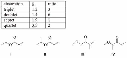 An unknown compound X has the molecular formula C<sub>6</sub>H<sub>12</sub>O<sub>2</sub>. Compound X shows a strong peak in its IR spectrum at 1700 cm<sup>-1</sup>. The <sup>1</sup>H NMR spectral data of compound X is given below. What is the structure of compound X?   A)  I B)  II C)  III D)  IV
