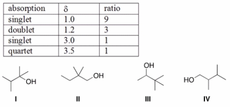 An unknown compound X has the molecular formula C<sub>6</sub>H<sub>14</sub>O. Compound X shows a peak in its IR spectrum at 3200-3600 cm<sup>-1</sup>. The <sup>1</sup>H NMR spectral data for compound X is given below. What is the structure of compound X?   A)  I B)  II C)  III D)  IV