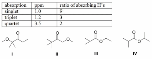 An unknown compound A has the molecular formula C<sub>7</sub>H<sub>14</sub>O<sub>2</sub>. Compound A absorbs strongly in the IR at 1700 cm<sup>-1</sup>. The <sup>1</sup>H NMR spectral data for compound A are given below. What is the structure of compound A?   A)  I B)  II C)  III D)  IV