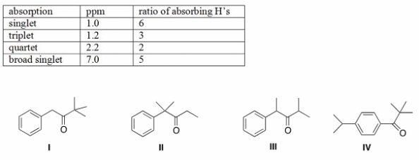 An unknown compound A has the molecular formula C<sub>12</sub>H<sub>16</sub>O. Compound A absorbs strongly in the IR at 1700 cm<sup>-1</sup>. The NMR spectral data for compound A are given below. What is the structure of compound A?   A)  I B)  II C)  III D)  IV