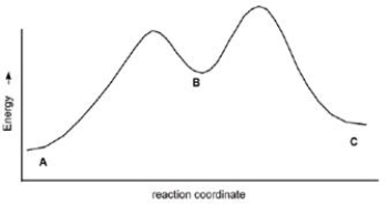 Calculate E<sub>a</sub> for the conversion of C B.   A) +3 kcal B) +7 kcal C) +9 kcal D) None of these