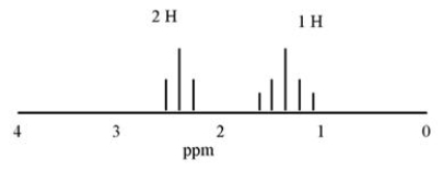 What compound is consistent with the following <sup>1</sup>H NMR spectrum?   A) Acetone B) Propanal C) Cyclobutanone D) 2-butanone