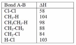 <sup> </sup>A possible reaction of ethane with chlorine is shown below.This reaction could conceivably occur by the following chain mechanisms [1], [2], and [3].Determine DH for step [1].     Bond dissociation energies (kcal/mol) :   A) -5 kcal/mol B) +58 kcal/mol C) -28 kcal/mol D) None of the choices are correct.
