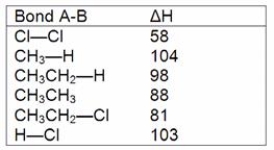 <sup> </sup>A possible reaction of ethane with chlorine is shown below.This reaction could conceivably occur by the following chain mechanisms [1], [2], and [3].Determine DH for step [2].Bond dissociation energies (kcal/mol) :       A) -5 kcal/mol B) +58 kcal/mol C) -28 kcal/mol D) None of the choices are correct.