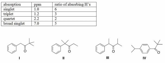 <sup> </sup>An unknown compound A has the molecular formula C<sub>12</sub>H<sub>16</sub>O.Compound A absorbs strongly in the IR at 1700 cm<sup>-1</sup>.The NMR spectral data for compound A are given below.What is the structure of compound A?   A) I B) II C) III D) IV