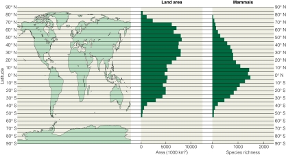   What does this figure suggest? A) Greater land area is strongly associated with mammalian diversity. B) Mammalian diversity is highest at the northern latitudes. C) Mammalian diversity is highest at the equator. D) Land area is highest at the equator.