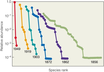   This figure suggests that adding more and more nutrients over time will result in A) an increase in species diversity. B) an increase in species evenness. C) a decrease in overall productivity. D) a decrease in species diversity.