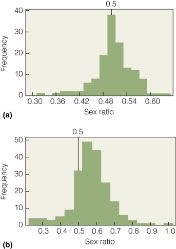   Why might the sex ratio of bird species in the figure change from as they grow from juveniles to adults? A) Nesting females are vulnerable to predatory attack. B) Males that are unable to mate die quickly. C) Females are less able to feed effectively as juveniles. D) More females are required to sustain the population.