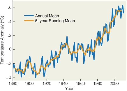   If the current trend continues,what do you predict the temperature anomaly will be in 2025? A) 0 B) 0) 6 C) -0.5 D) -0.2