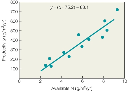   In Figure 1.8,Available N is the A) dependent variable. B) model. C) independent variable. D) response variable.