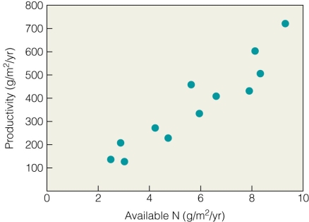   Figure 1.5 represents which type of plot? A) Random B) Scatter C) Linear D) Factorial