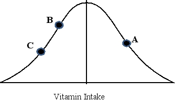 Consider the following nutrient requirement curve for a vitamin.If the points A,B,and C correspond to the usual dietary intake of the vitamin for individuals A,B,and C respectively,indicate which statement best describes their nutrient status with respect to this nutrient.   A) Individual A is meeting his requirement,but individuals B and C are not. B) There is a higher probability that individual A is meeting his requirement,compared to individuals B and C,but it is possible that all of these individuals are meeting their requirements. C) Individual B and C are meeting their requirements but individual A is not. D) There is a lower probability that individual A is meeting his requirement than individuals B and C,but it is possible that none of these individuals are meeting their requirements.
