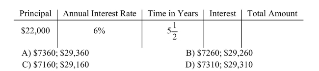 Find the simple interest and the total amount including interest.  