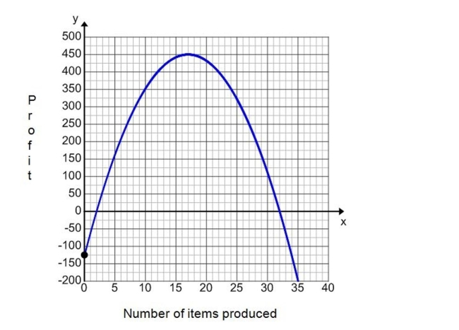 The graph shown below represents a company's profit (y-axis)in dollars based on the number of items (x-axis)produced by the company.    a. What is the y-intercept of this graph? What does it represent? b. What are the x-intercepts of this graph? What do they represent? c. What is the maximum amount of profit this company can earn? d. How many items must the company produce in order to reach the maximum profit?