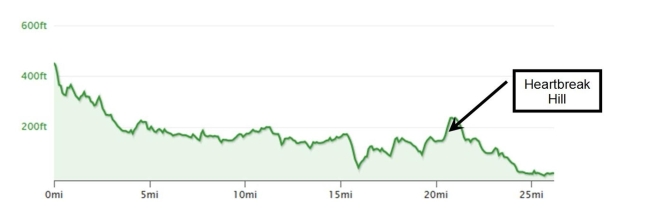 Heartbreak Hill is a hill on the Boston Marathon course that comes shortly after the 20-mile mark in the race. Over a horizontal distance of 2744 ft, the elevation changes from 146 ft to 237 ft.   a. What is the percentage grade of this hill? Round to the nearest tenth of a percent. b. How far will a runner actually run up this hill? Round to the nearest tenth of a foot.