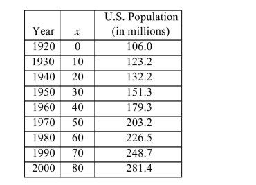 The following table shows the U.S. population for the years 1920-2000.    a. Determine whether the equation of best fit for this data will be quadratic or exponential, and find the equation of the best fit. Round coefficients to 4 decimal places. b. What is the y-intercept and what does it represent? c. Would an x-intercept make sense in this case? If so, find it. If not, explain why not. d. At approximately what rate is the U.S. population growing? e. Use the equation to estimate the U.S. population in 2013. Round to the nearest tenth of a million. f. Using the equation, when will the U.S. population break 400 million?