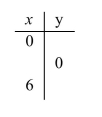Complete the table of points for the equation 8x - 2y = 6. (If answers are decimals, round to one decimal place.)  