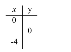 Complete the table of points for the equation y = x - 7.  