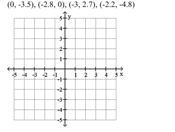 Plot each of the following points on the same set of axes.  