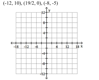 Plot each of the following points on the same set of axes.  