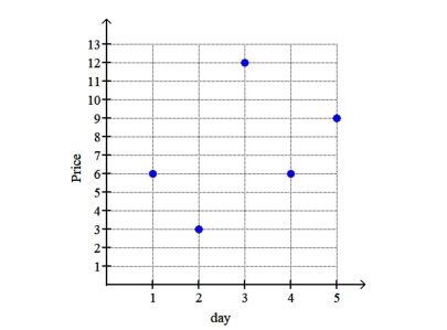 The price per share of stock (in dollars)over a period of 5 days is shown in the graph.   What was the loss between day 3 and day 4?