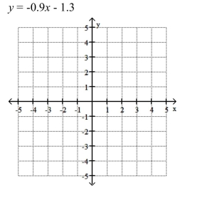 Graph the line by making a table of ordered pairs and plotting the points.