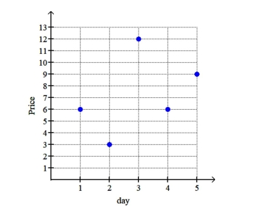 The price per share of stock (in dollars)over a period of 5 days is shown in the graph. What was the gain between day 4 and day 5?