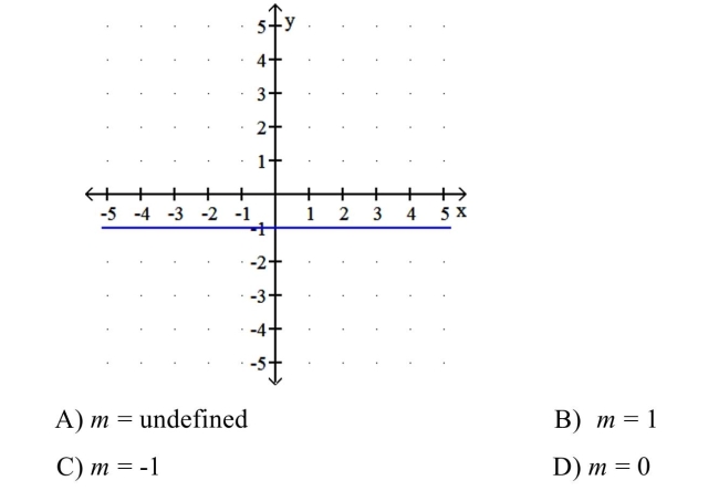 Determine the slope by using the slope formula and any two points on the line.  