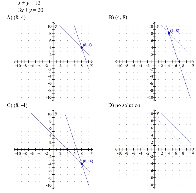 Solve the system by graphing.  