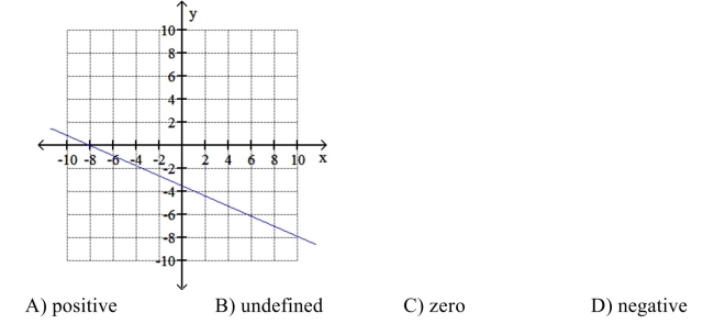 Does the line pictured below have positive, negative, zero, or undefined slope?  