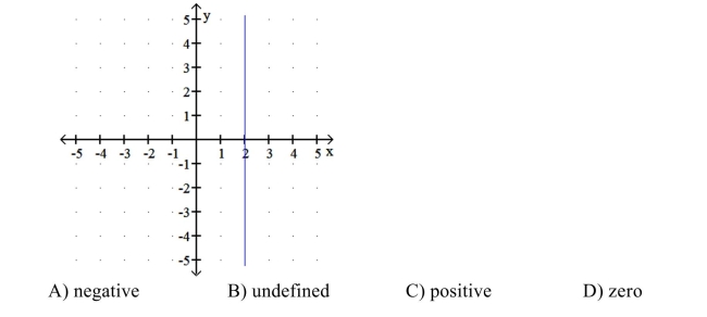 Does the line pictured below have positive, negative, zero, or undefined slope?  